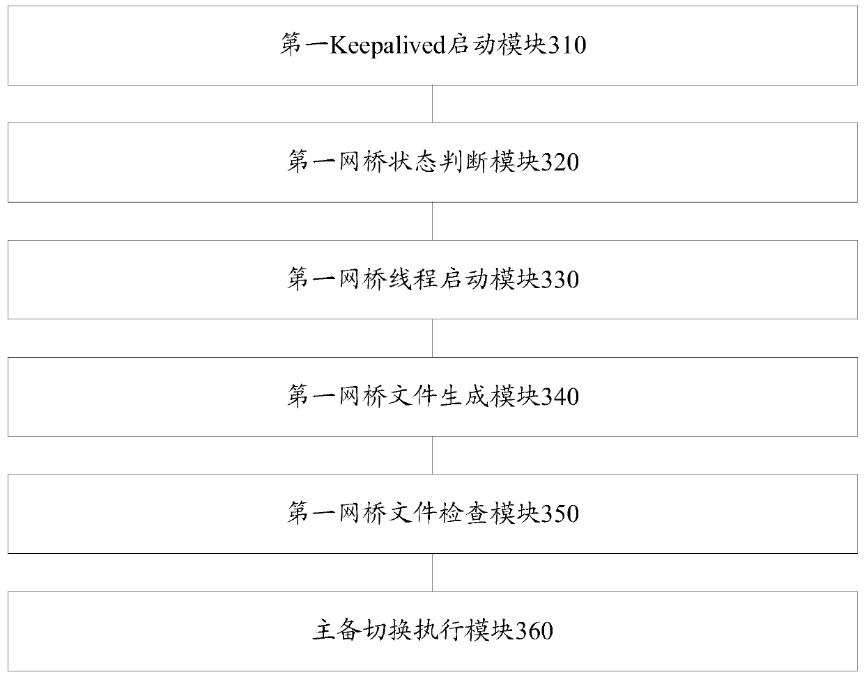 A method and device for switching between active and standby servers