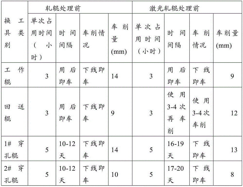 Method for prolonging service life of roller