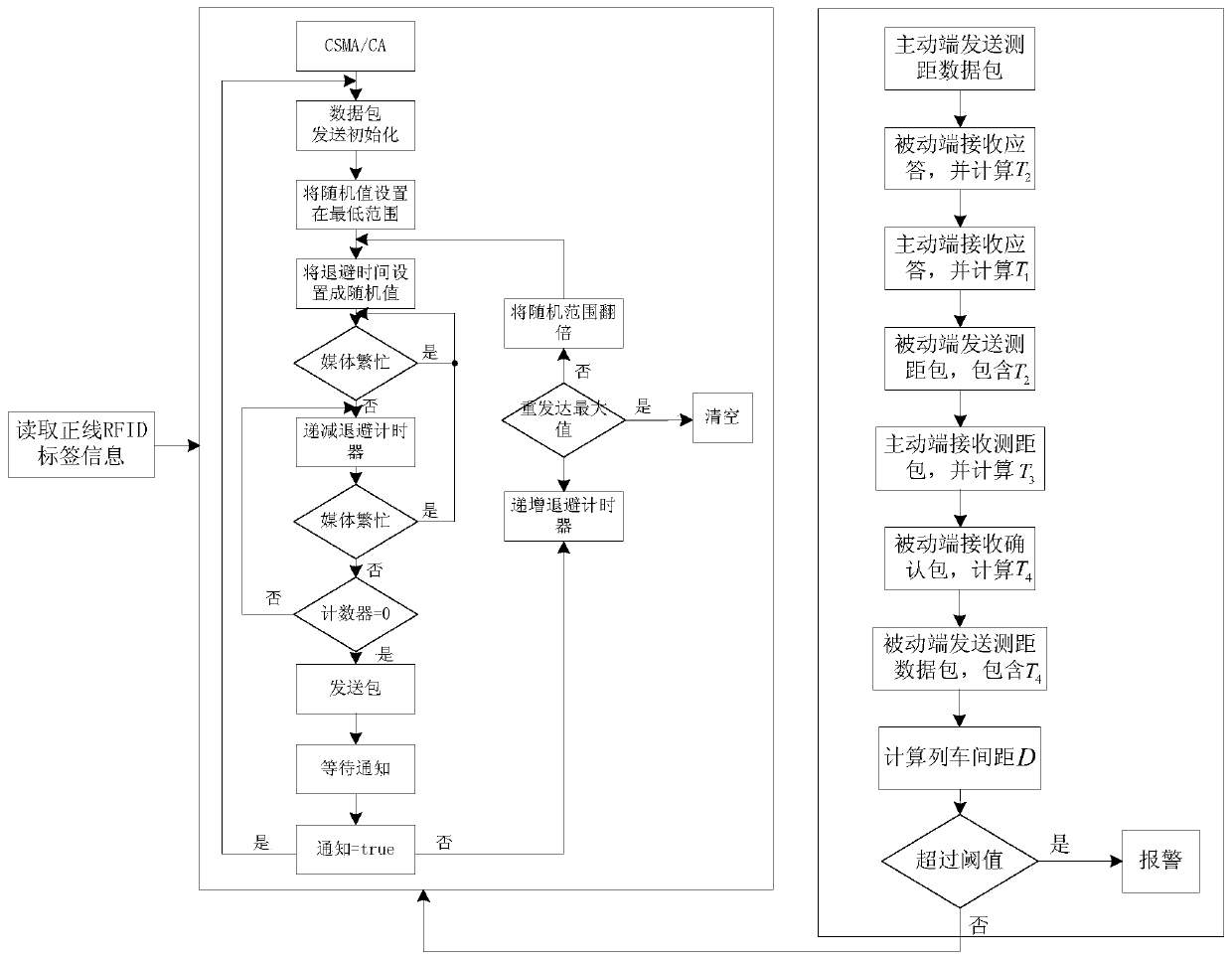 A Collision Avoidance Early Warning Method Based on Conflict Avoidance for Secondary Ranging