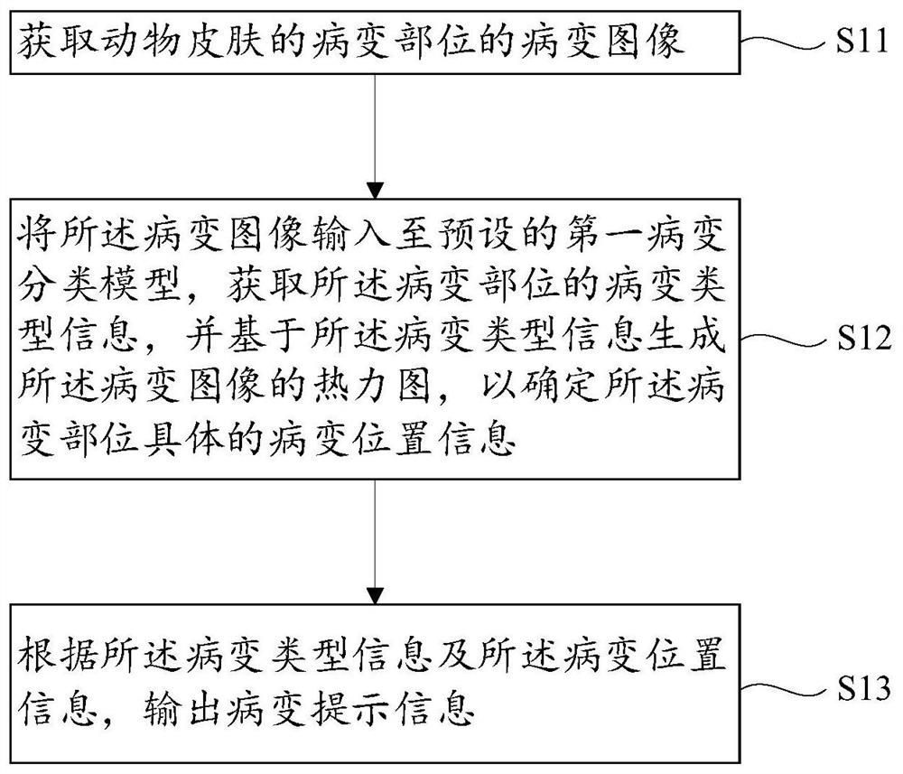 Image recognition method, readable storage medium and electronic equipment