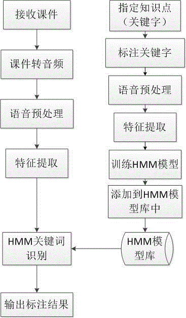 Multimedia courseware retrieval system based on voice keyword recognition