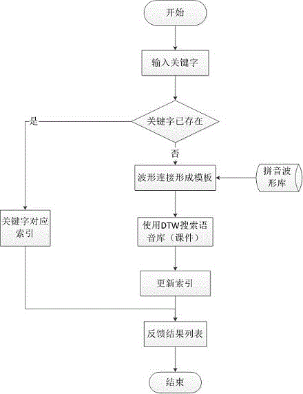 Multimedia courseware retrieval system based on voice keyword recognition