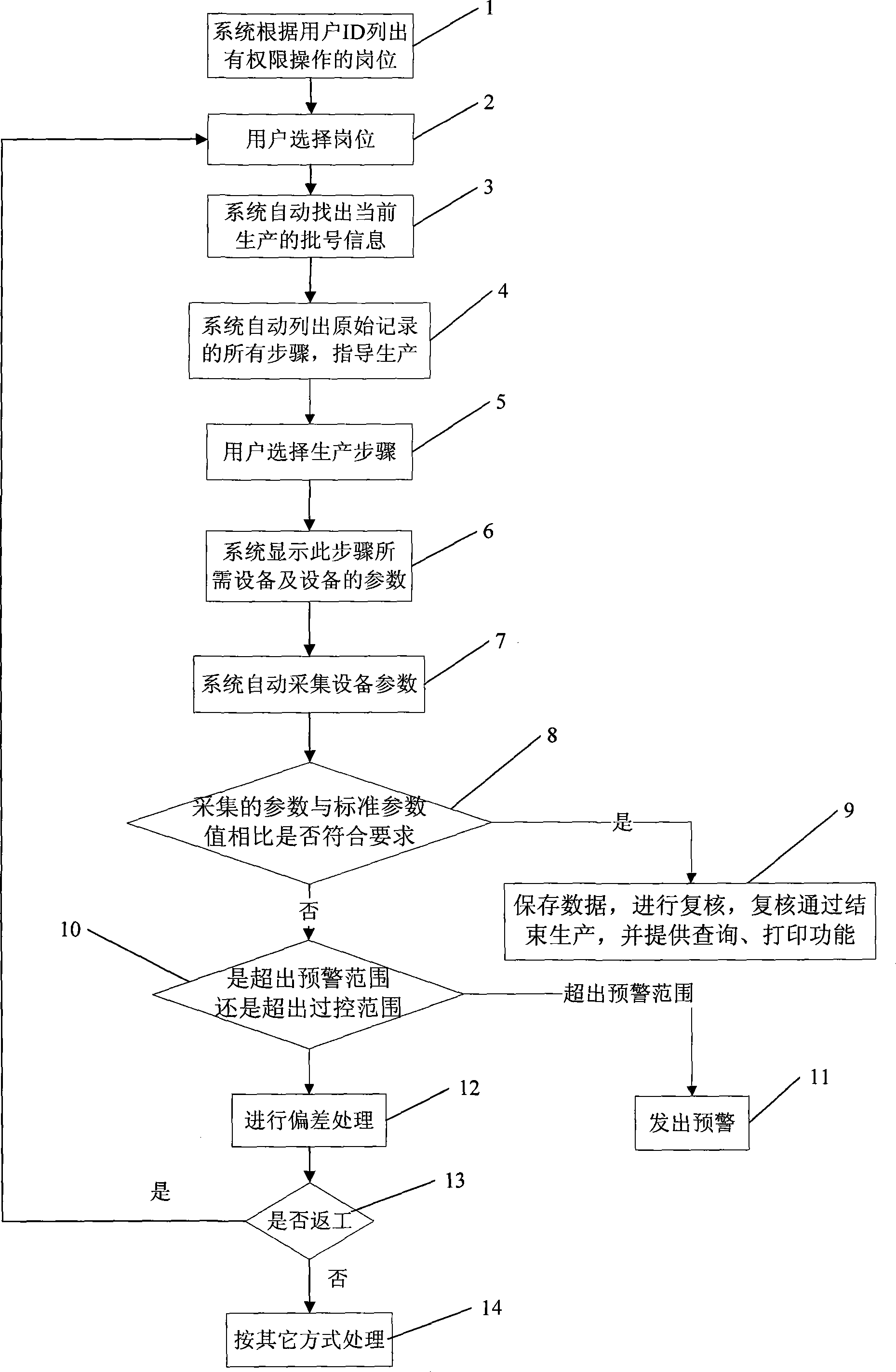 Control method for production according to self-defined production original record