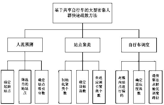 Large-scale dense crowd rapid evacuation method based on a shared bicycle