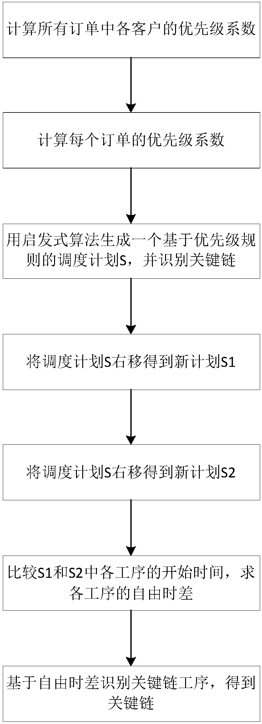 Critical chain buffer area arrangement method based on production uncertainty