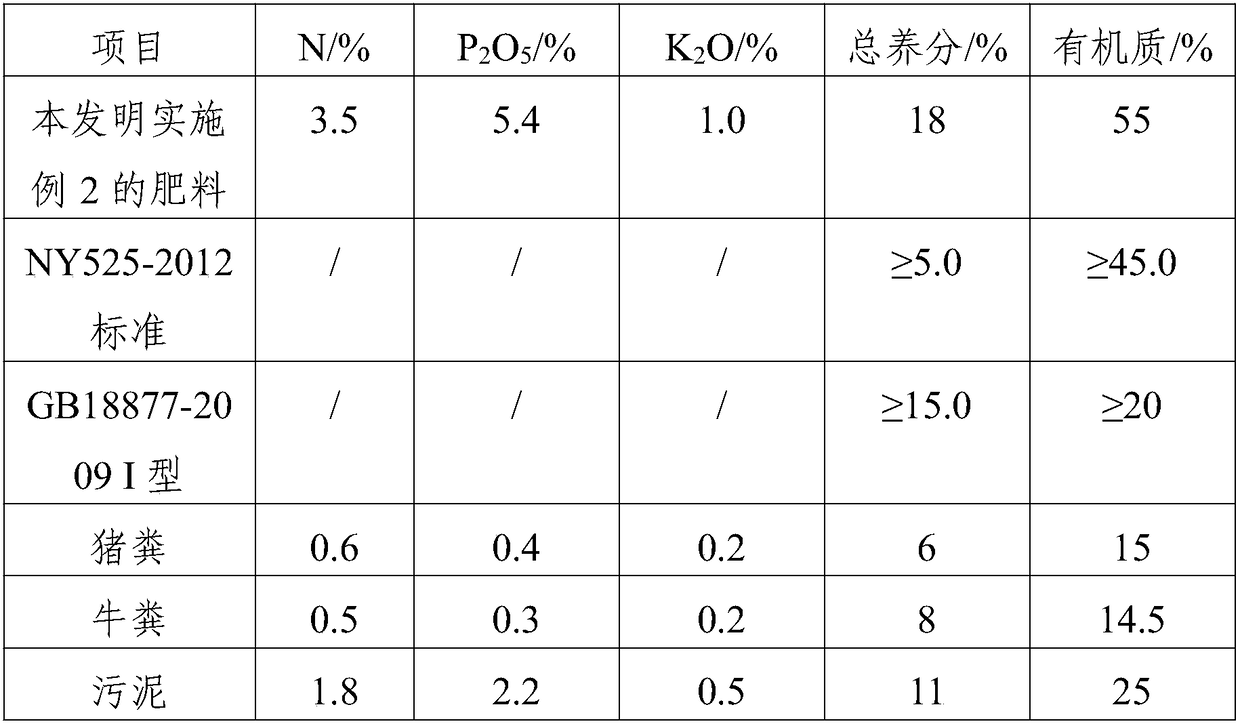 Organic compound fertilizer and preparation method thereof