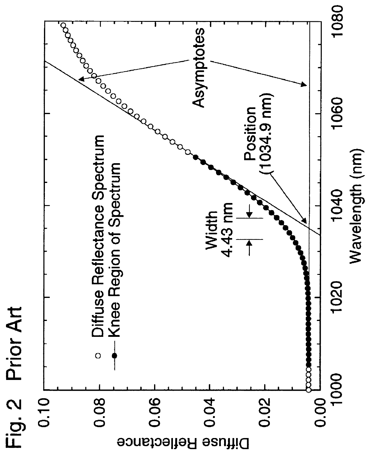 Method for determining the temperature of semiconductor substrates from bandgap spectra