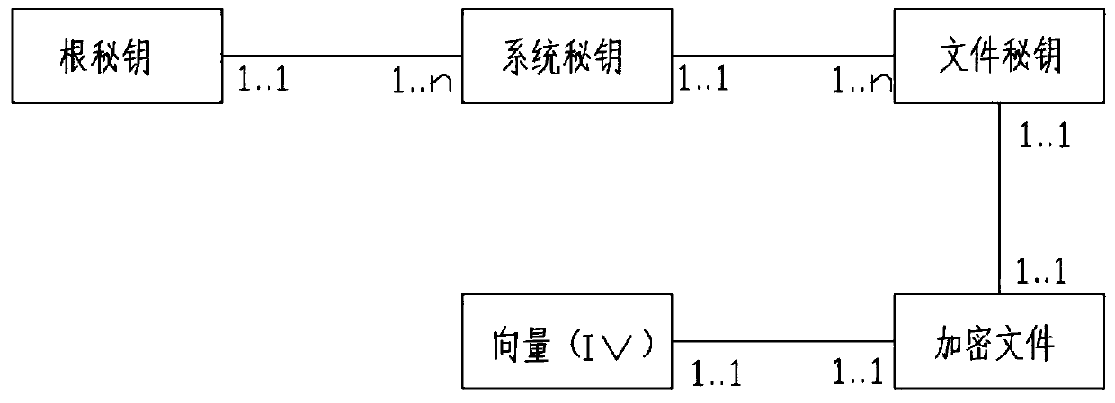 Three-level secret key encryption system