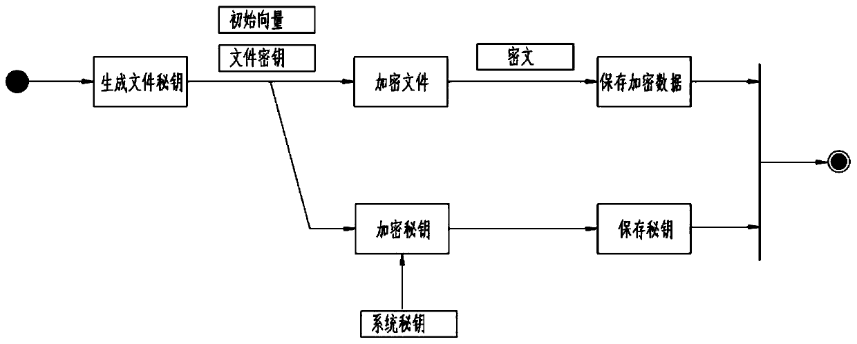 Three-level secret key encryption system