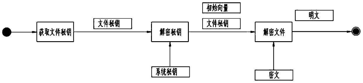 Three-level secret key encryption system