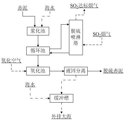 A mixed desulfurizer prepared by using red mud and seawater and its flue gas desulfurization method