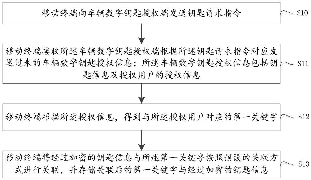 Method, device, mobile terminal and storage medium for vehicle digital key management