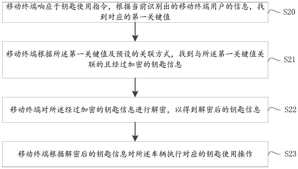 Method, device, mobile terminal and storage medium for vehicle digital key management