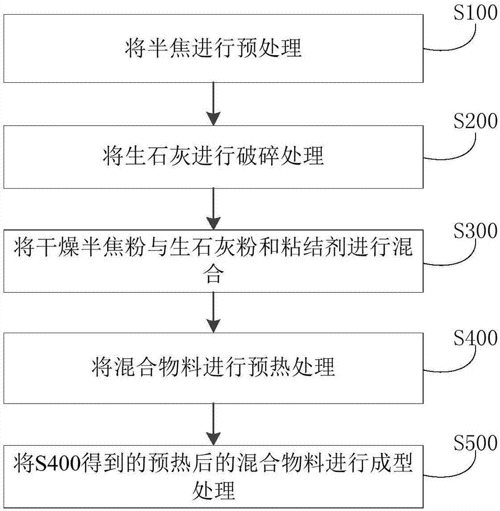 Compound binder and method of preparing mixed pellets for producing calcium carbide