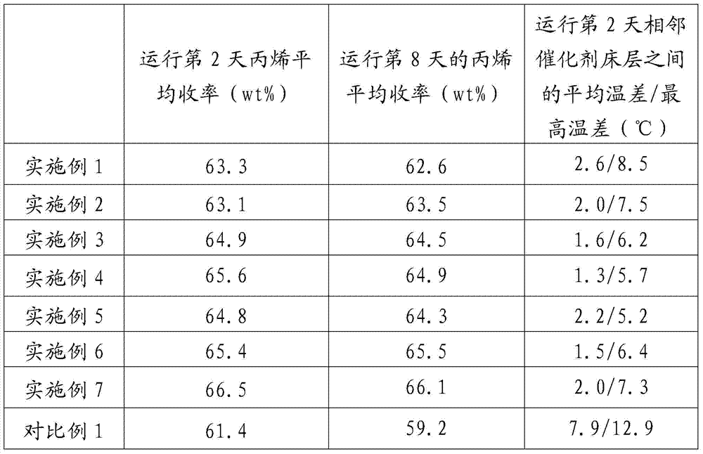 A method for producing propylene from methanol