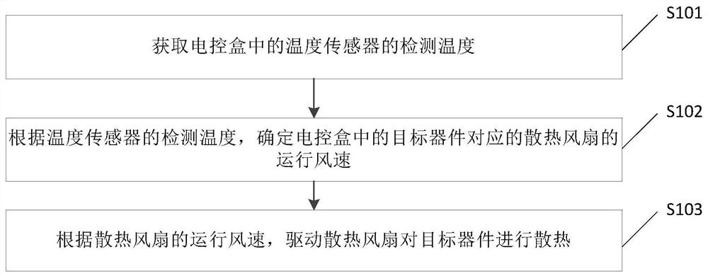 Heat dissipation control method and device of electric control box and air conditioner