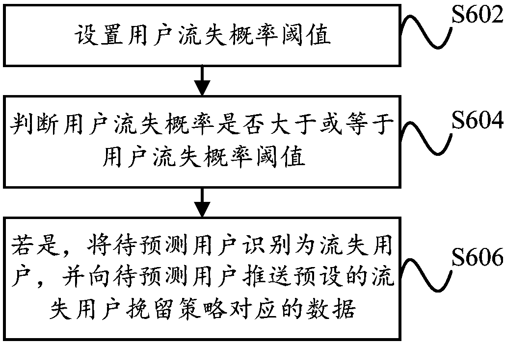 Method and apparatus for preventing user loss, device and storage medium