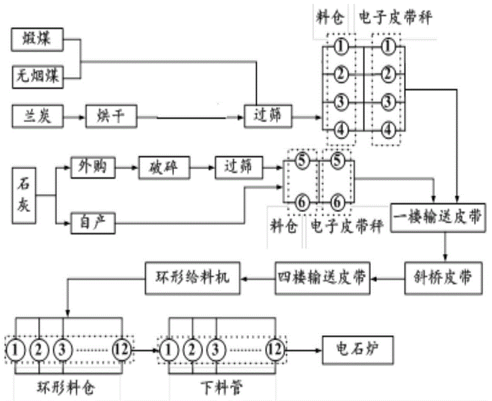 Controlling method for burdening of calcium carbide production