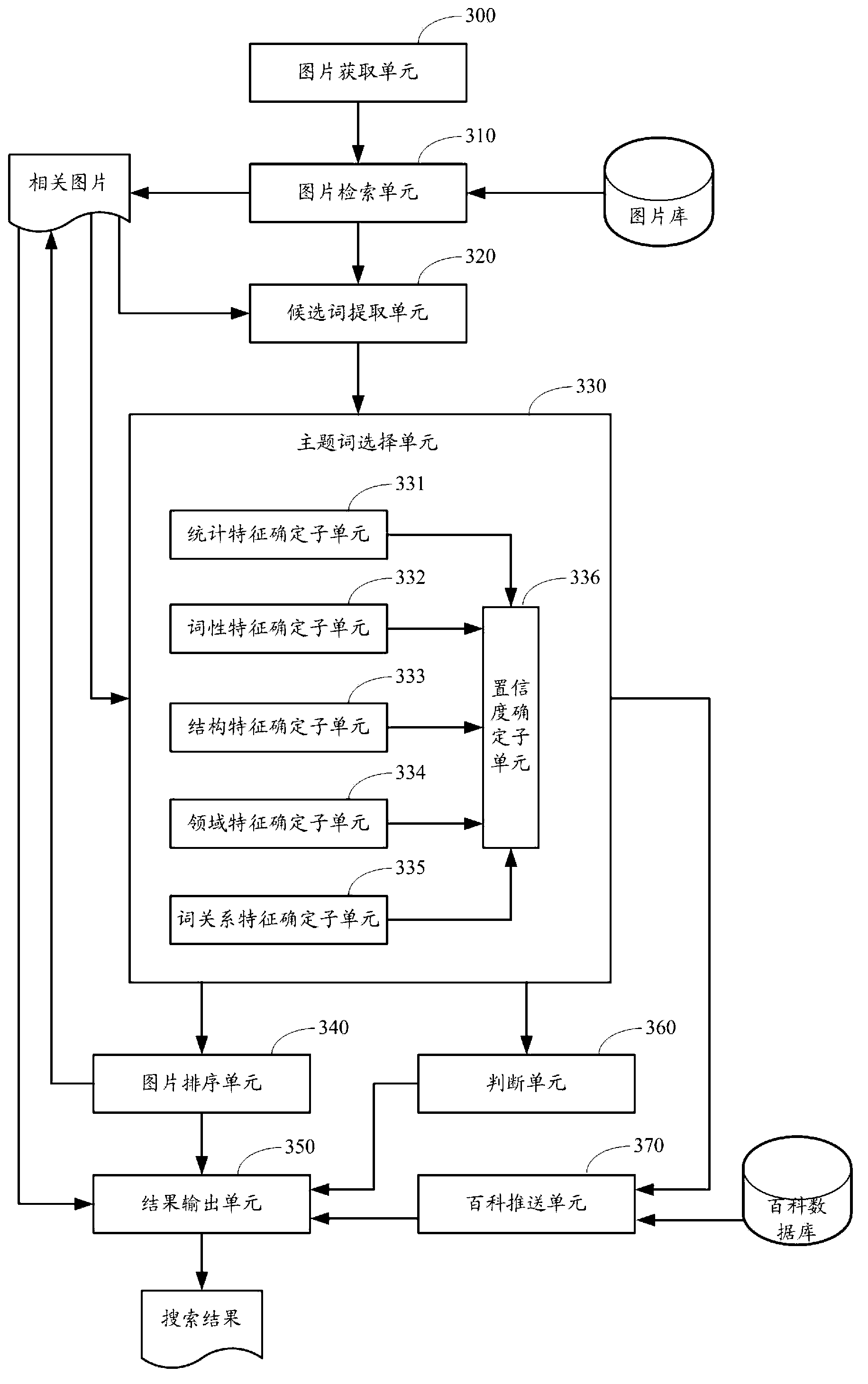 Content-based image search method and device