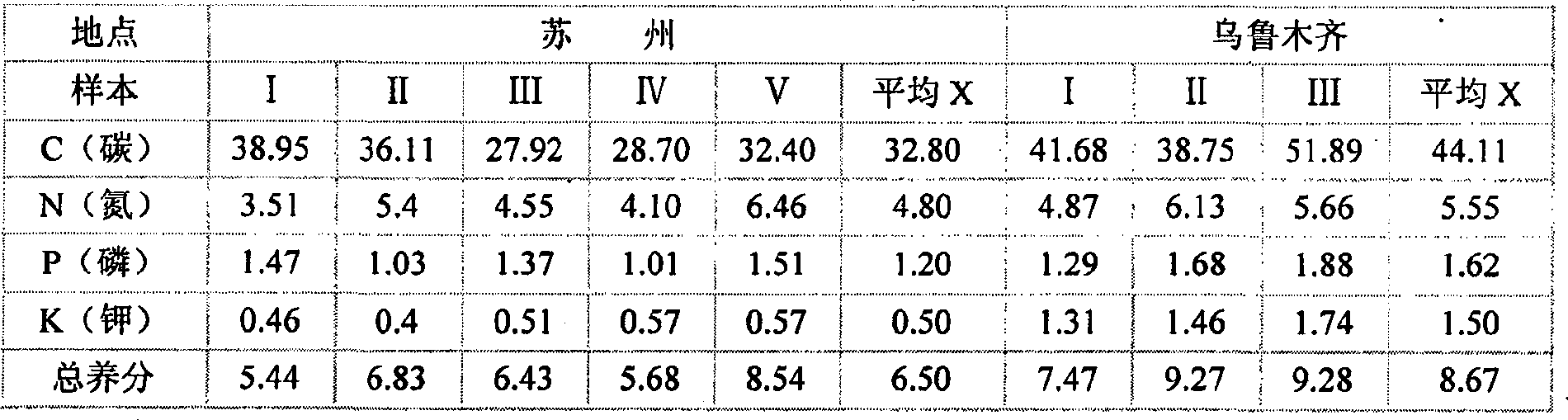 Long active organic compounded fertilizer and production method