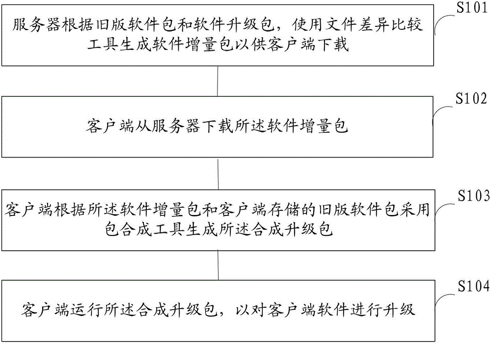 Method and system for software upgrade