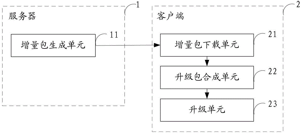 Method and system for software upgrade