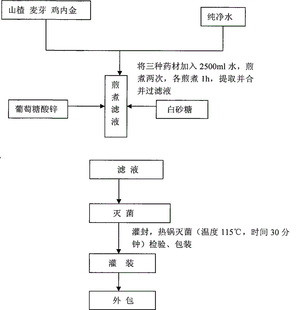 Children's stomachic beverage