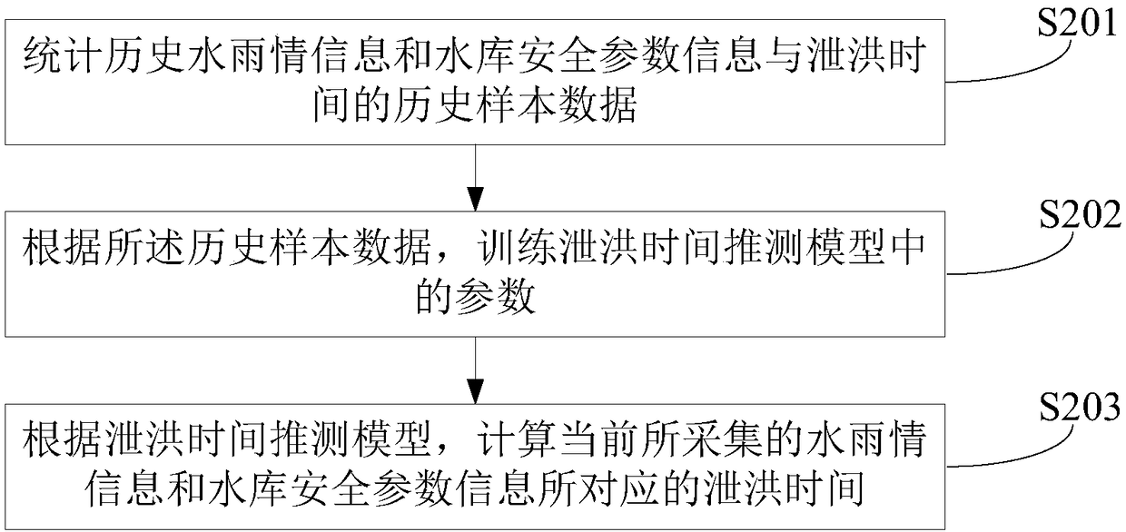 Reservoir flood discharge early-warning information issuing method, device and system