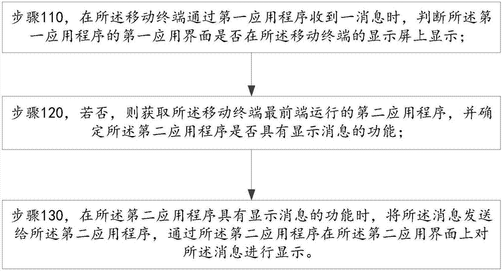 Message display method and device and mobile terminal