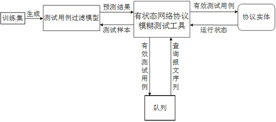 Stateful network protocol fuzzy test case filtering method based on QRNN