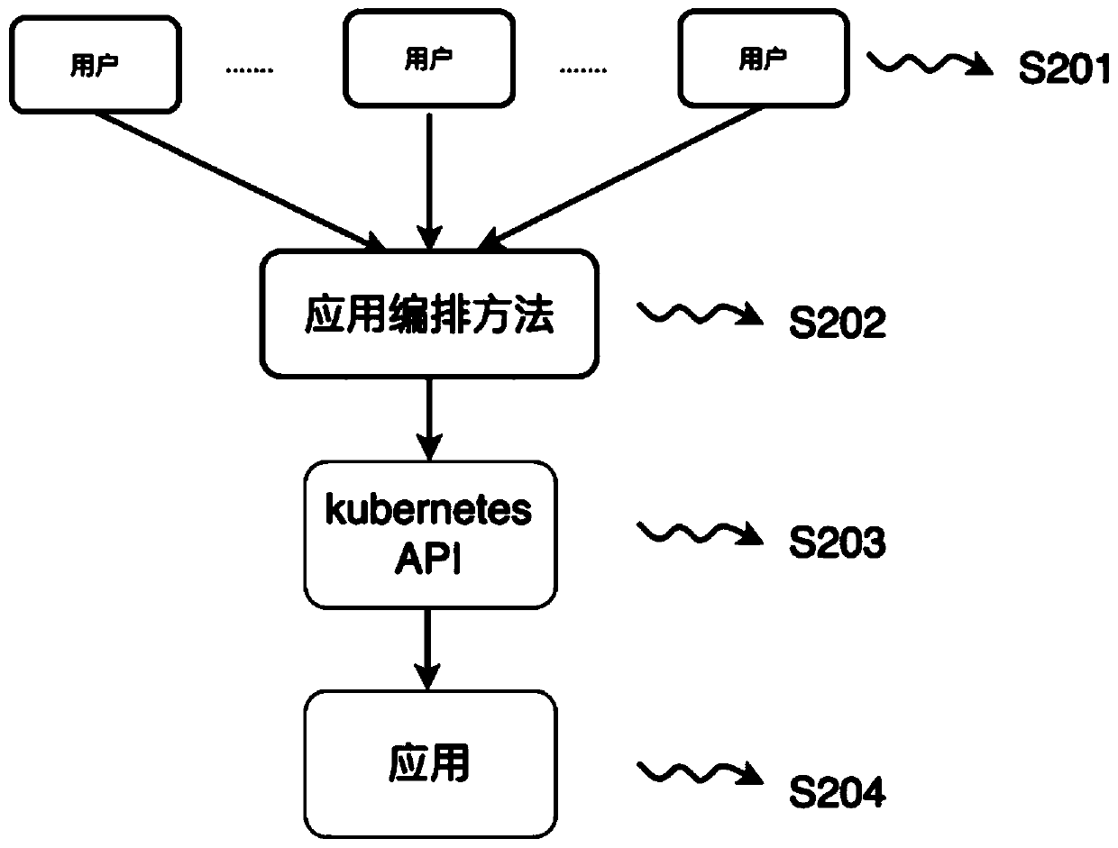 Application arrangement and deployment method based on kubernetes