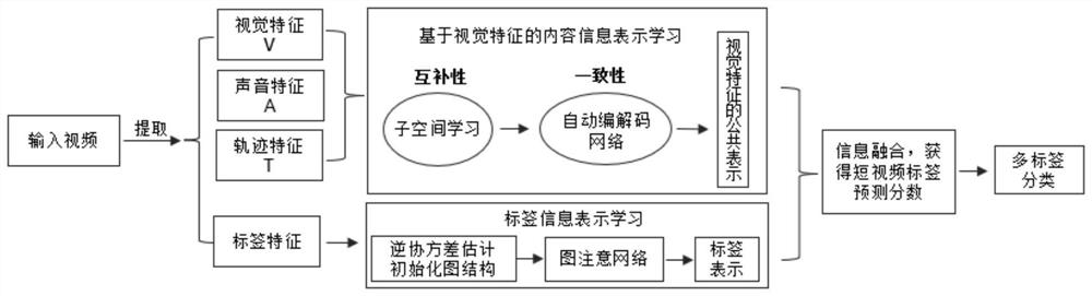 Short video classification method based on multi-modal feature complete representation