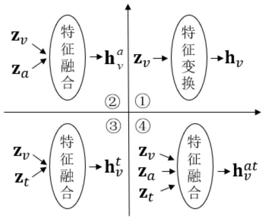 Short video classification method based on multi-modal feature complete representation