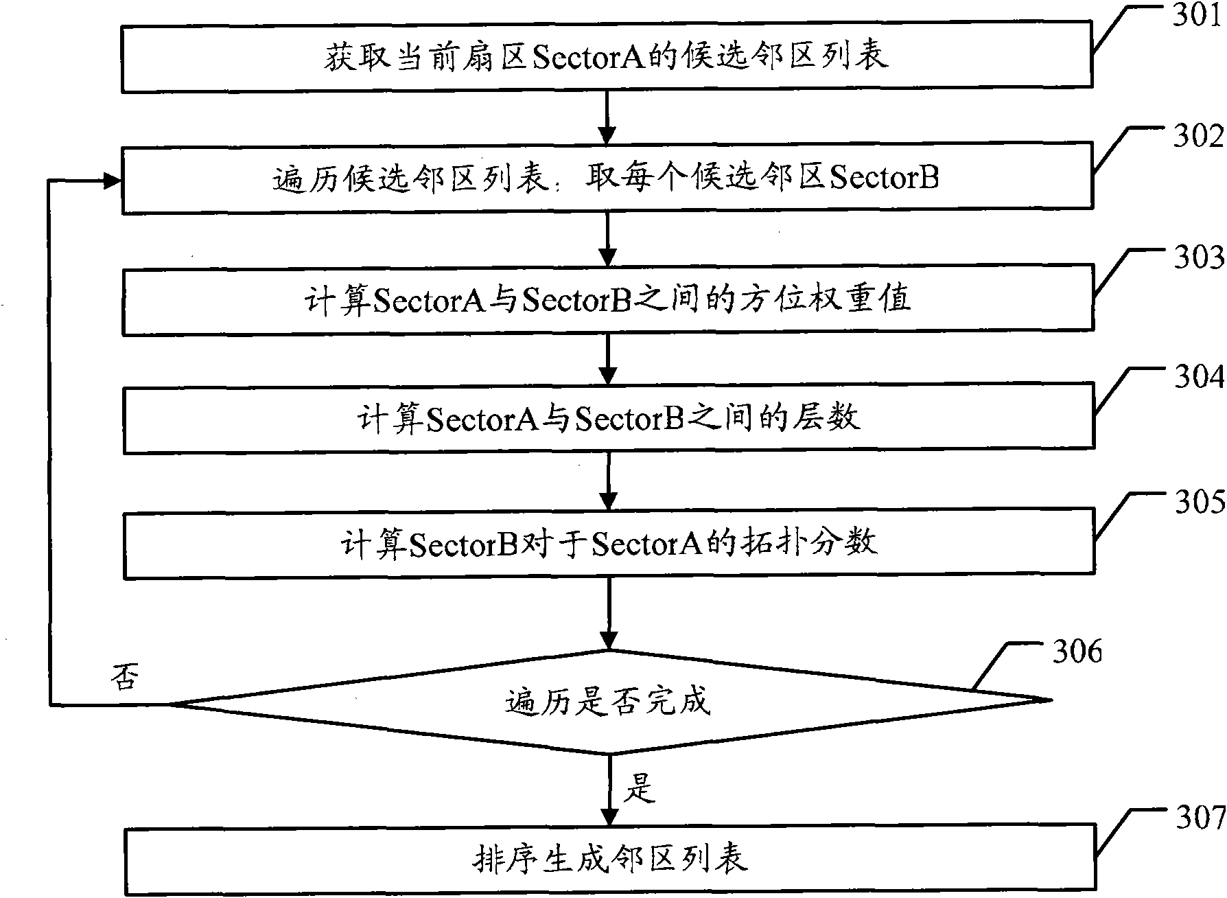 Method and device for planning neighbouring areas