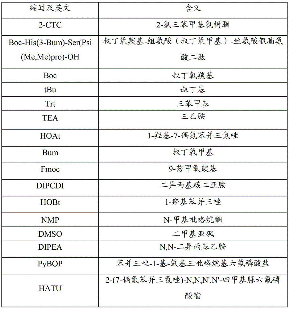 Method for synthetizing aviptadil