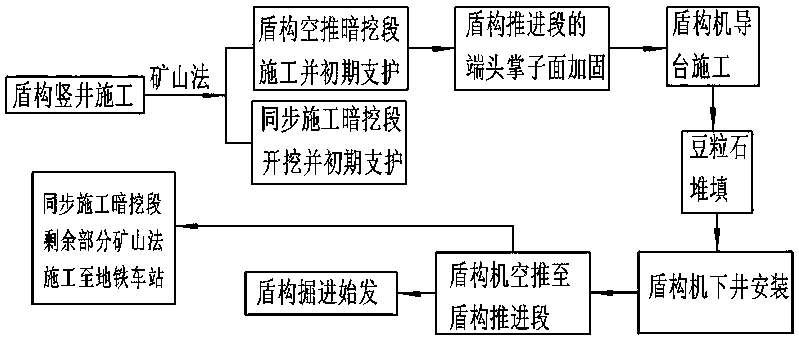 Method for constructing subway tunnel with complicated geology and without shield launching site