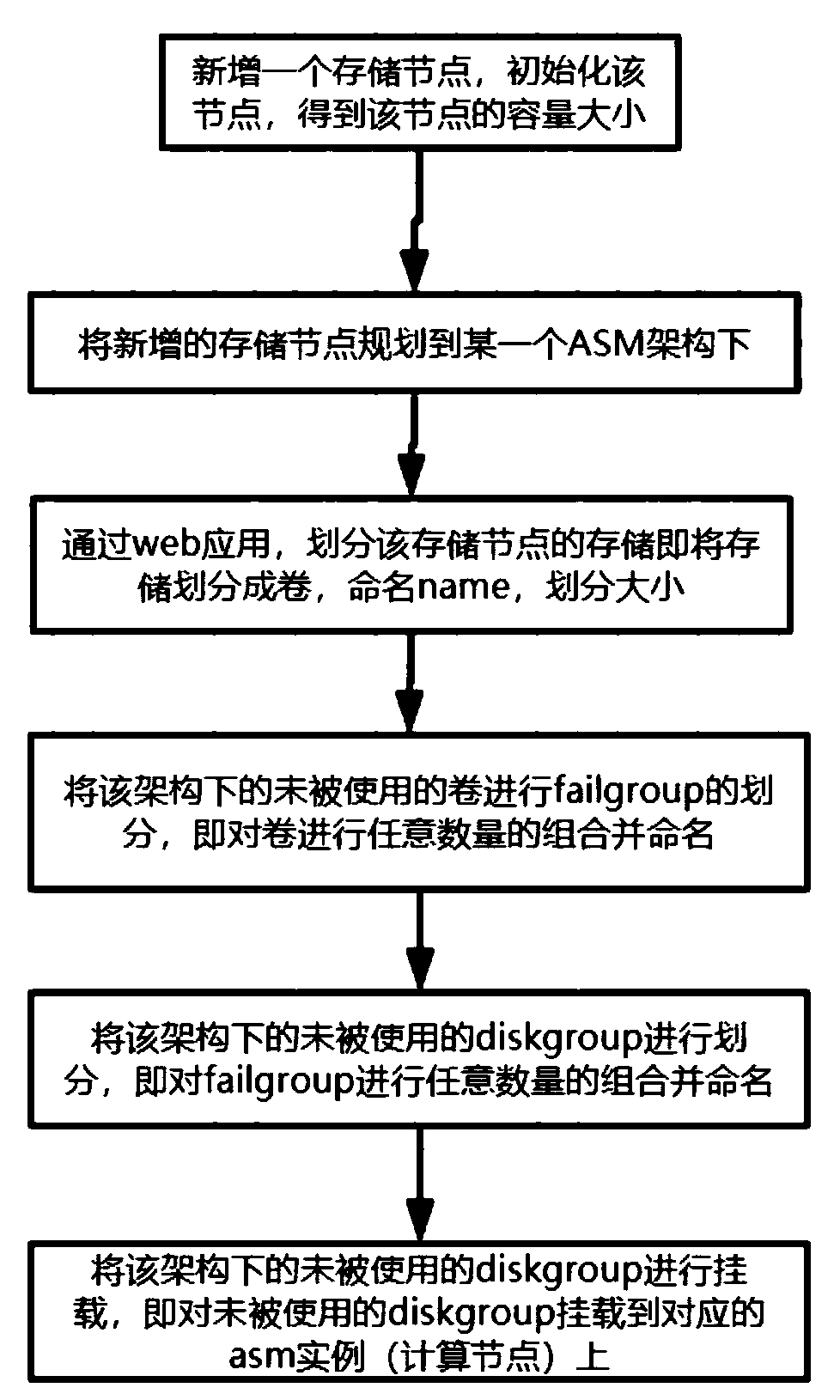 Method for allocating diskcrown under ASM architecture