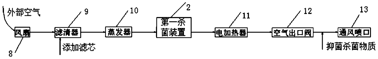 Equipment with germ prevention function, and vehicle