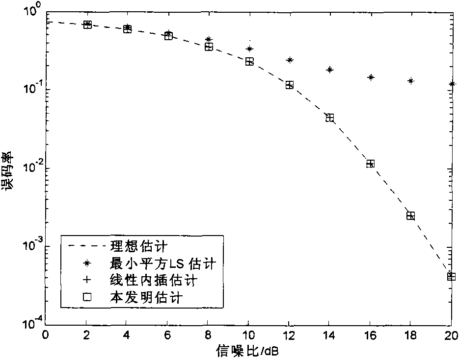 Gray modeling-based OFDM narrow-band slow-fading slowly time-varying channel estimation method