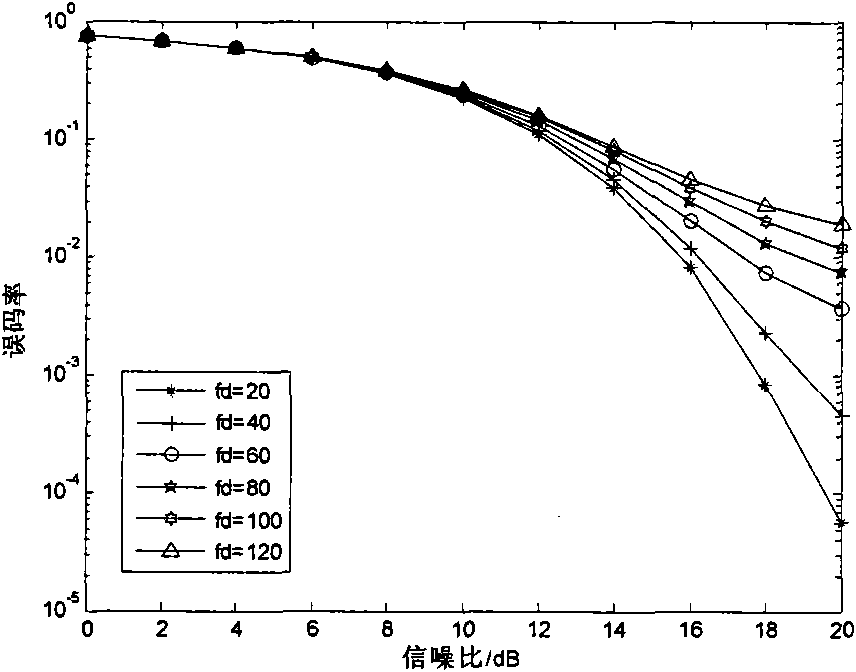 Gray modeling-based OFDM narrow-band slow-fading slowly time-varying channel estimation method