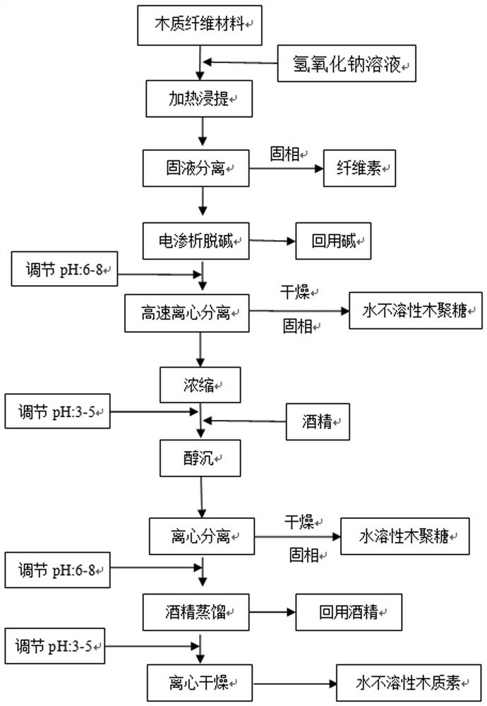 Method for efficiently separating wood fiber material to obtain high-purity components