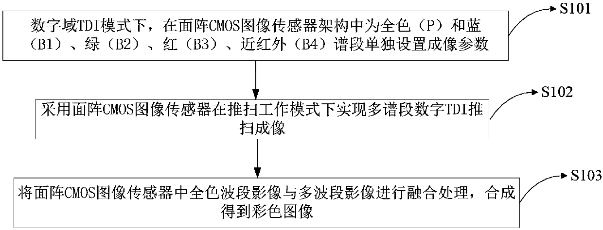 Multispectral TDI (Time Delayed and Integration) imaging method and device