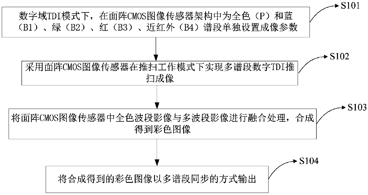 Multispectral TDI (Time Delayed and Integration) imaging method and device