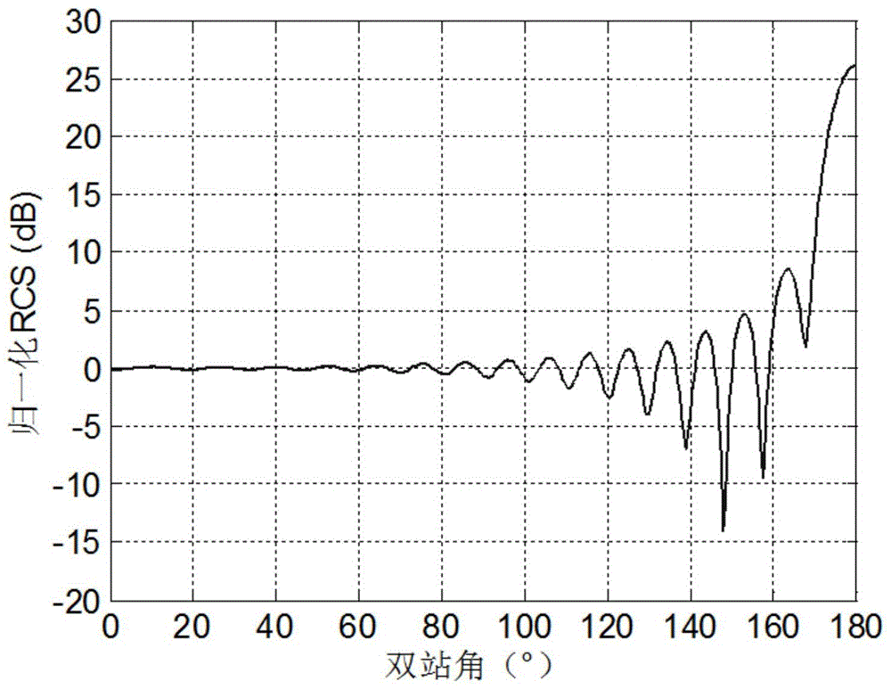 A Calibration and Polarization Calibration Device and Measurement Calibration Method Used for Bistatic Radar Cross Section Measurement of Targets