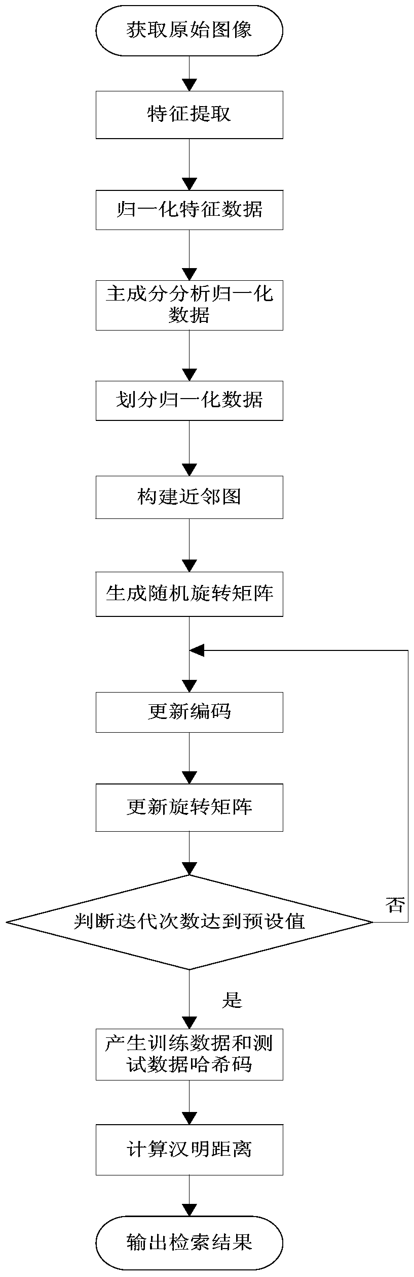 Image Retrieval Method Based on Local Preserving Iterative Quantized Hashing