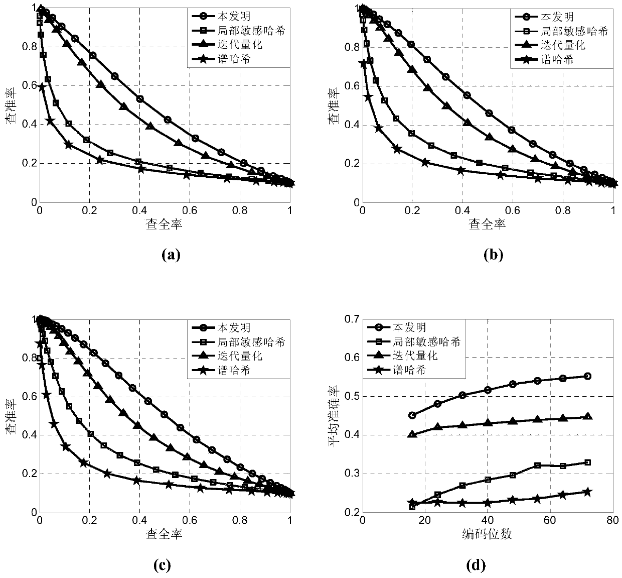 Image Retrieval Method Based on Local Preserving Iterative Quantized Hashing