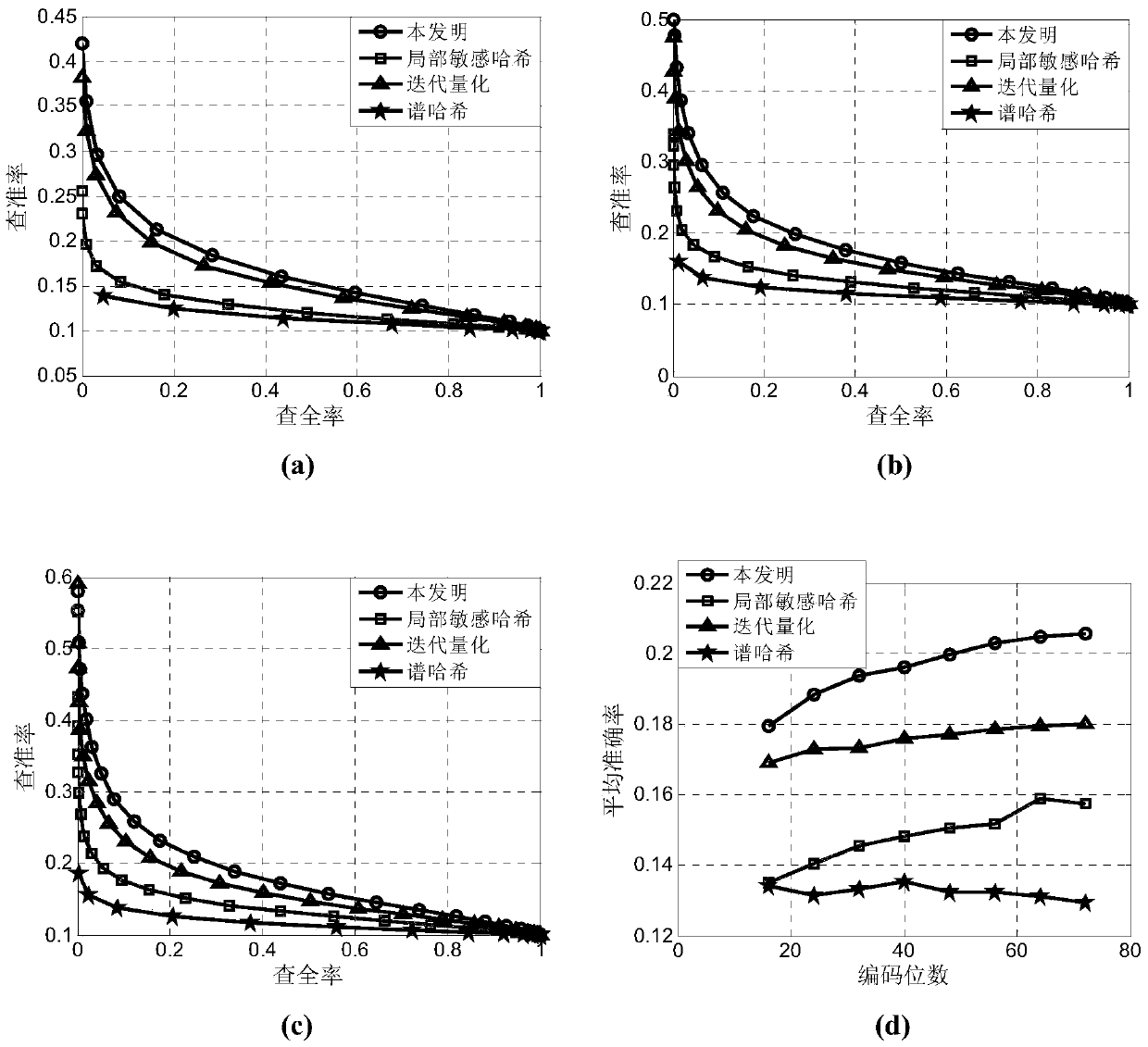 Image Retrieval Method Based on Local Preserving Iterative Quantized Hashing