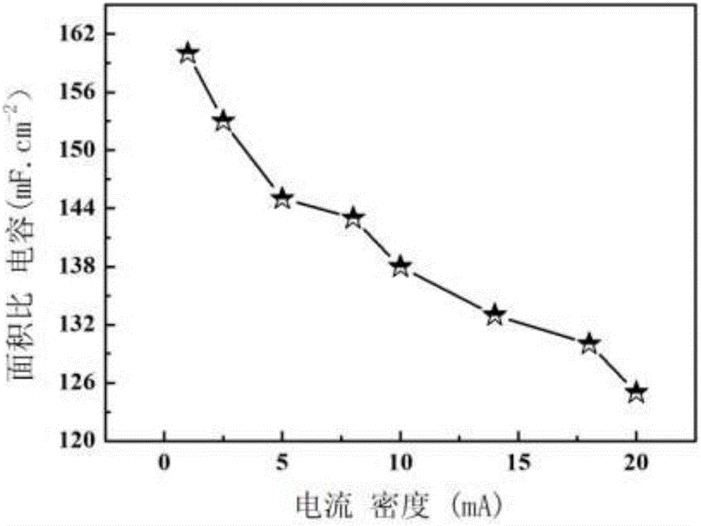 Surface modification method of carbon cloth for supercapacitor electrodes