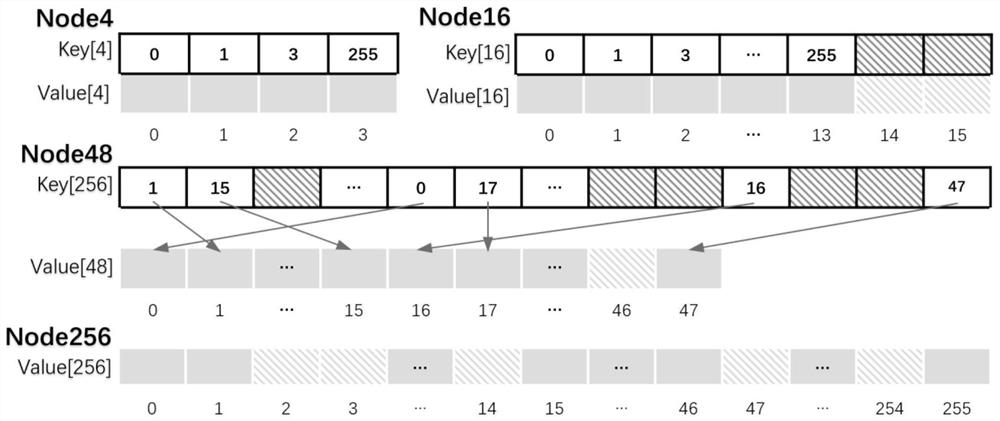 Adaptive cardinal number tree dynamic indexing method based on GPU parallelism