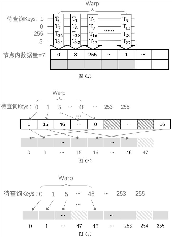 Adaptive cardinal number tree dynamic indexing method based on GPU parallelism